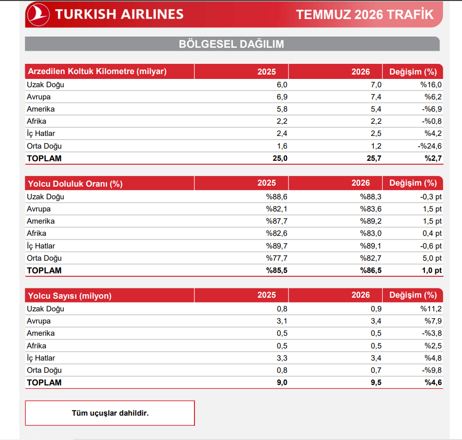 Türk Hava Yolları (THY) Temmuz ayı trafik sonuçlarını açıkladı | Rota Borsa Türk Hava Yolları (THY) Temmuz ayı trafik sonuçlarını açıkladı | Rota Borsa