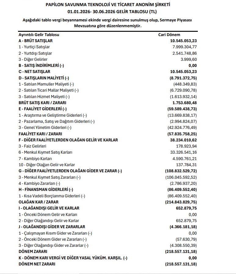 Papilon Savunma (PAPIL) 2026 2. çeyrek VUK kayıtlarında geçen net zararını açıkladı | Rota Borsa Papilon Savunma (PAPIL) 2026 2. çeyrek VUK kayıtlarında geçen net zararını açıkladı | Rota Borsa