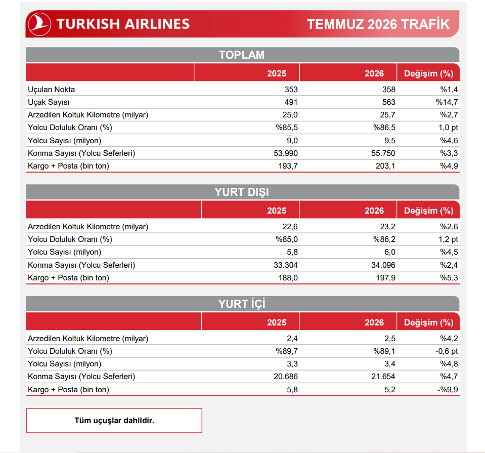 Türk Hava Yolları (THY) Temmuz ayı trafik sonuçlarını açıkladı | Rota Borsa Türk Hava Yolları (THY) Temmuz ayı trafik sonuçlarını açıkladı | Rota Borsa