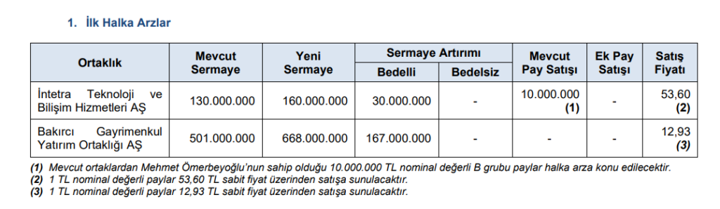 SPK bir çok şirketin başvurusuna onay verdi | Rota Borsa