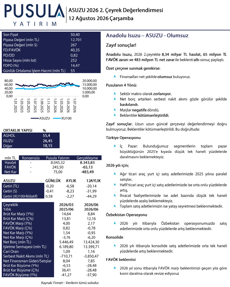 Anadolu Isuzu (ASUZU) 2026 2. çeyrek bilanço yorumu | Rota Borsa Anadolu Isuzu (ASUZU) 2026 2. çeyrek bilanço yorumu | Rota Borsa