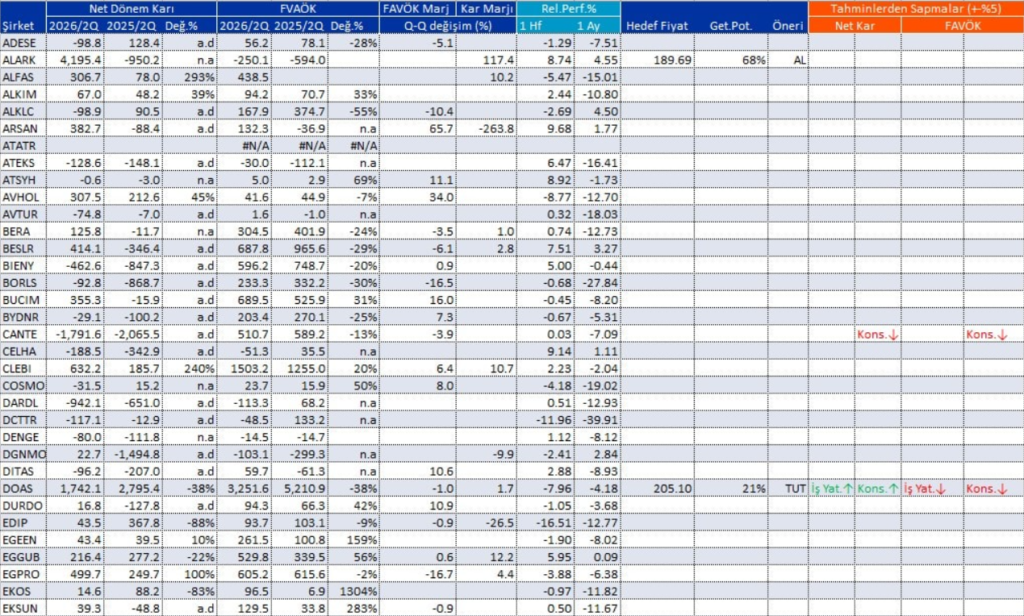 Bilanço açıklayan 97 şirket | Rota Borsa Bilanço açıklayan 97 şirket | Rota Borsa
