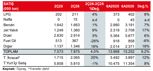 Tüpraş (TUPRS) 2026 2. çeyrek bilanço yorumu | Rota Borsa Tüpraş (TUPRS) 2026 2. çeyrek bilanço yorumu | Rota Borsa