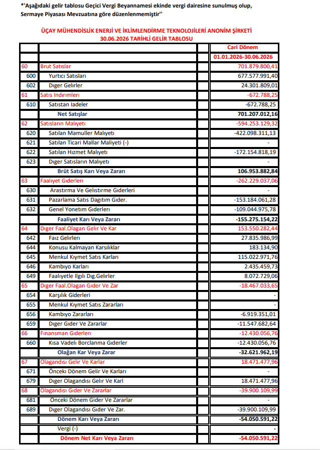 Üçay Mühendislik (UCAYM) 2026 2. çeyrek VUK kayıtlarında geçen net zararını açıkladı | Rota Borsa Üçay Mühendislik (UCAYM) 2026 2. çeyrek VUK kayıtlarında geçen net zararını açıkladı | Rota Borsa
