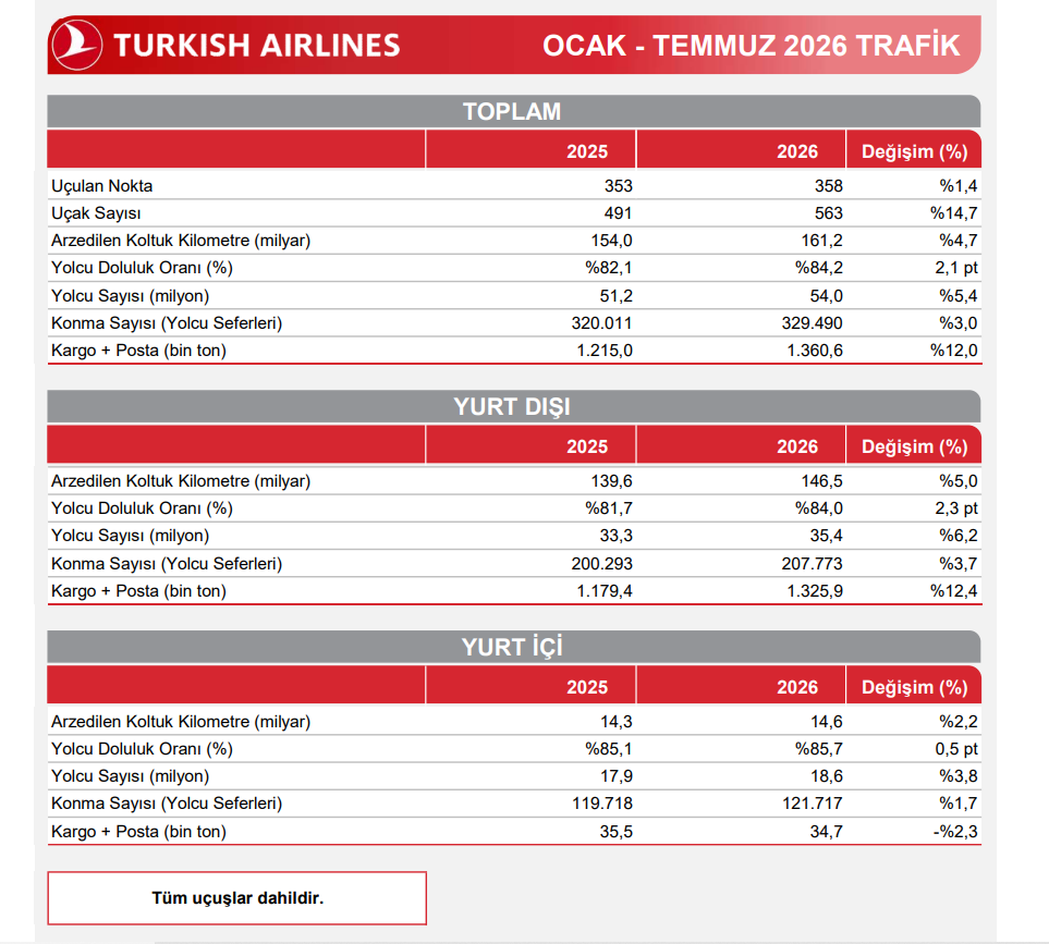 Türk Hava Yolları (THY) Temmuz ayı trafik sonuçlarını açıkladı | Rota Borsa Türk Hava Yolları (THY) Temmuz ayı trafik sonuçlarını açıkladı | Rota Borsa