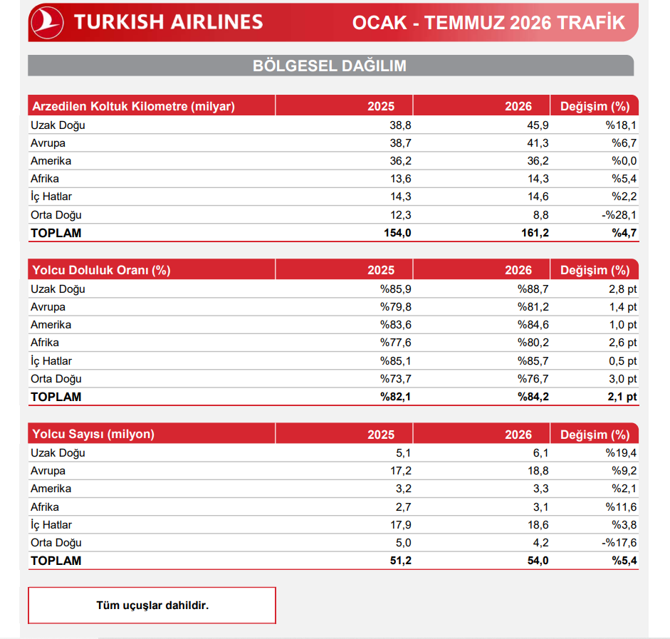 Türk Hava Yolları (THY) Temmuz ayı trafik sonuçlarını açıkladı | Rota Borsa Türk Hava Yolları (THY) Temmuz ayı trafik sonuçlarını açıkladı | Rota Borsa