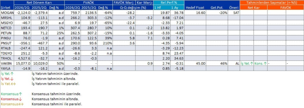 Bilanço açıklayan 49 şirket | Rota Borsa