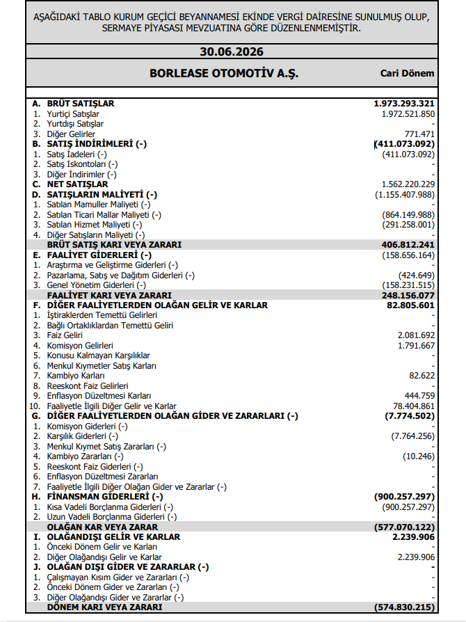 Borlease Otomotiv (BORLS) 2026 2. çeyrek VUK kayıtlarında geçen net zararını açıkladı | Rota Borsa
