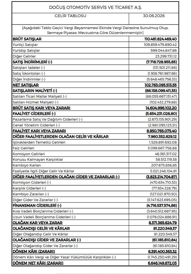 Doğuş Otomotiv (DOAS) 2026 2. çeyrek VUK kayıtlarında geçen net kârını açıkladı | Rota Borsa Doğuş Otomotiv (DOAS) 2026 2. çeyrek VUK kayıtlarında geçen net kârını açıkladı | Rota Borsa