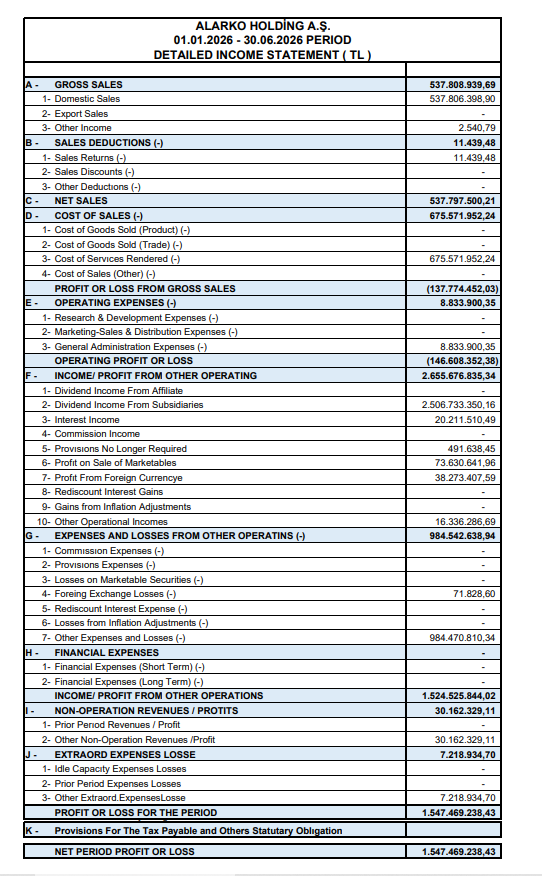 Alarko Holding (ALARK) 2026 2. çeyrek VUK kayıtlarında geçen net karını açıkladı | Rota Borsa Alarko Holding (ALARK) 2026 2. çeyrek VUK kayıtlarında geçen net karını açıkladı | Rota Borsa
