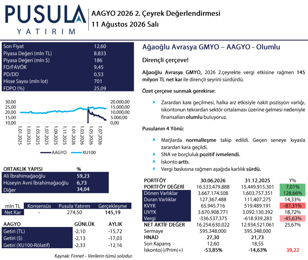 Ağaoğlu Avrasya GYO (AAGYO) 2026 2. çeyrek bilanço yorumu | Rota Borsa