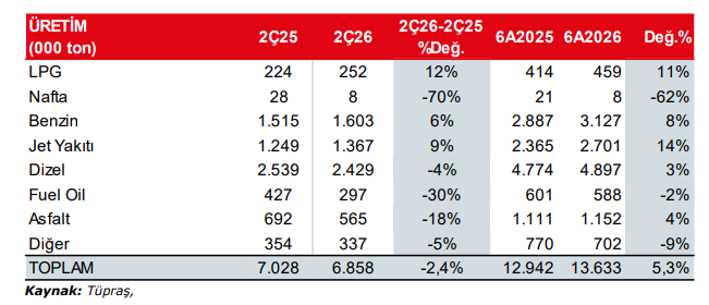 Tüpraş (TUPRS) 2026 2. çeyrek bilanço yorumu | Rota Borsa Tüpraş (TUPRS) 2026 2. çeyrek bilanço yorumu | Rota Borsa