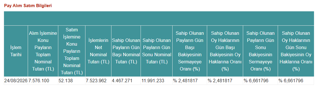 TERA Portföy yeni halka arz edilen hissede yüzde 5 sınırını aştı | Rota Borsa TERA Portföy yeni halka arz edilen hissede yüzde 5 sınırını aştı | Rota Borsa