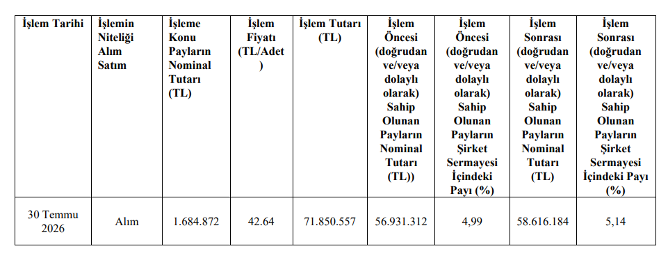 Goldman Sachs halka açık bir şirkette yüzde 5 sınırını aştı | Rota Borsa