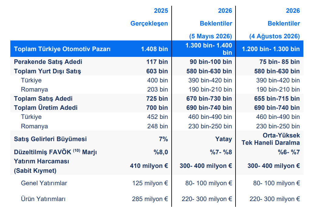 Ford Otomotiv'den (FROTO) yatırımcı bilgilendirme bülteni | Rota Borsa Ford Otomotiv'den (FROTO) yatırımcı bilgilendirme bülteni | Rota Borsa