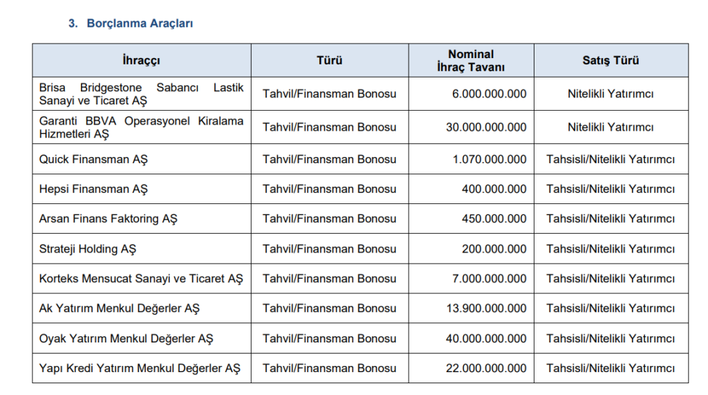 SPK bir çok şirketin başvurusuna onay verdi | Rota Borsa