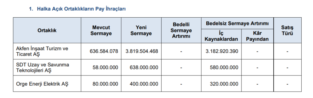 SPK bir çok şirketin başvurusuna onay verdi | Rota Borsa