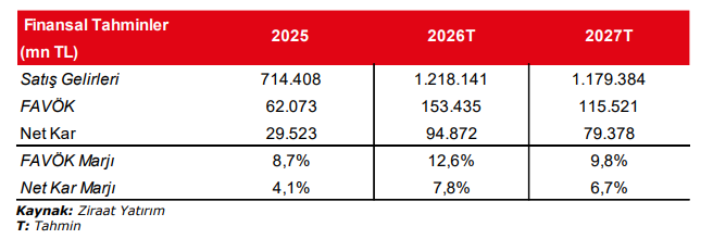 Tüpraş (TUPRS) 2026 2. çeyrek bilanço yorumu | Rota Borsa Tüpraş (TUPRS) 2026 2. çeyrek bilanço yorumu | Rota Borsa