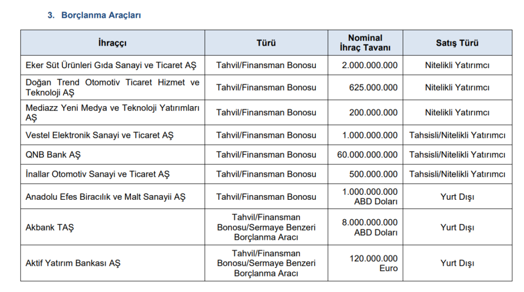 SPK bir çok şirketin başvurusuna onay verdi | Rota Borsa