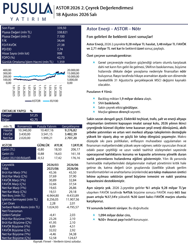 Astor Enerji (ASTOR) 2026 2. çeyrek bilanço yorumu | Rota Borsa Astor Enerji (ASTOR) 2026 2. çeyrek bilanço yorumu | Rota Borsa