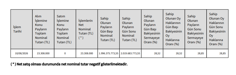 Pusula Finans Holding’den Katılımevim’de (KTLEV) hisse alış açıklaması | Rota Borsa Pusula Finans Holding’den Katılımevim’de (KTLEV) hisse alış açıklaması | Rota Borsa