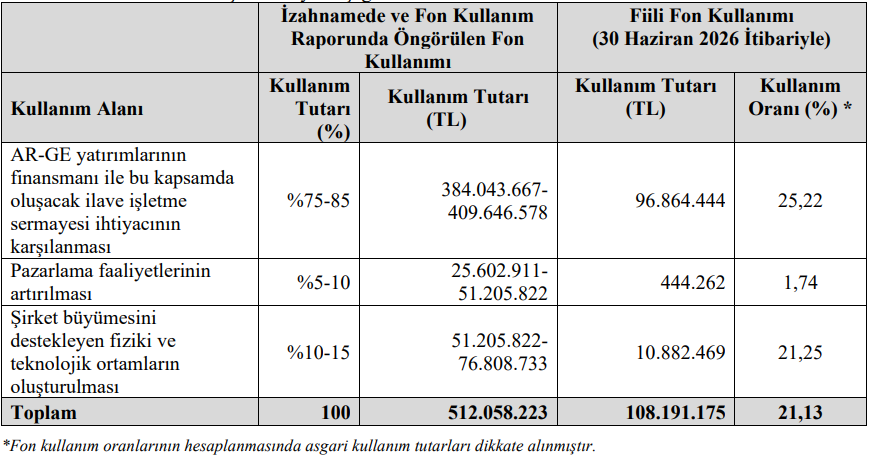 Netcad Yazılım (NETCD) sermaye artırımı gelirinin kullanım yerlerini açıkladı | Rota Borsa Netcad Yazılım (NETCD) sermaye artırımı gelirinin kullanım yerlerini açıkladı | Rota Borsa