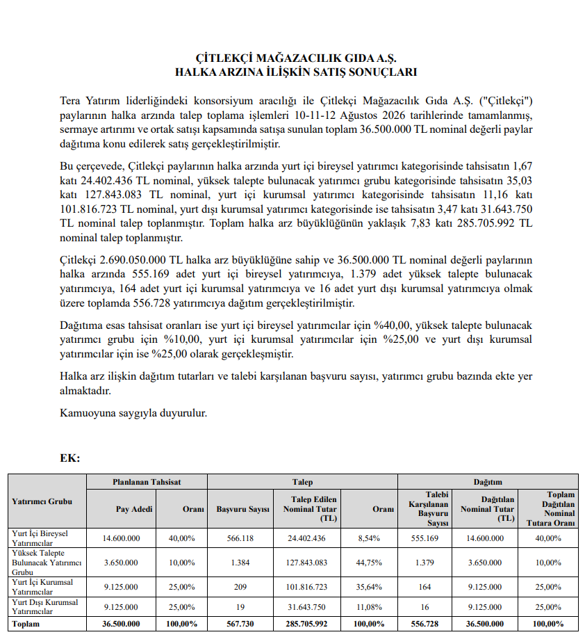 Çitlekçi Gıda (CITAS) kaç lot verdi? Çitlekçi halka arz sonuçları açıklandı | Rota Borsa Çitlekçi Gıda (CITAS) kaç lot verdi? Çitlekçi halka arz sonuçları açıklandı | Rota Borsa
