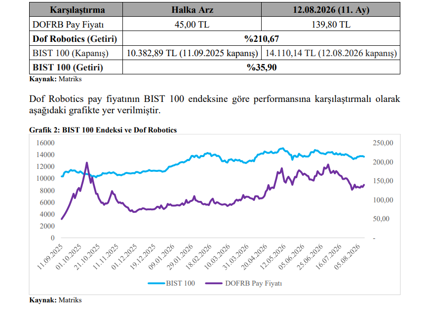 Dof Robotik (DOFRB) hisse senedi fiyatı değerlendirmesi yayınlandı | Rota Borsa
