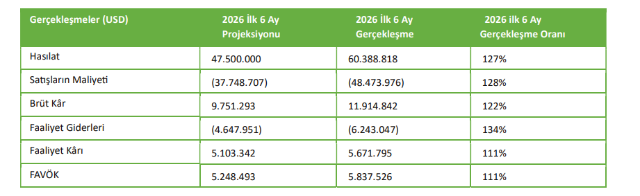Empa Elektronik (EMPAE) tahmin edilen ve gerçekleşen bilanço rakamlarını açıkladı | Rota Borsa Empa Elektronik (EMPAE) tahmin edilen ve gerçekleşen bilanço rakamlarını açıkladı | Rota Borsa