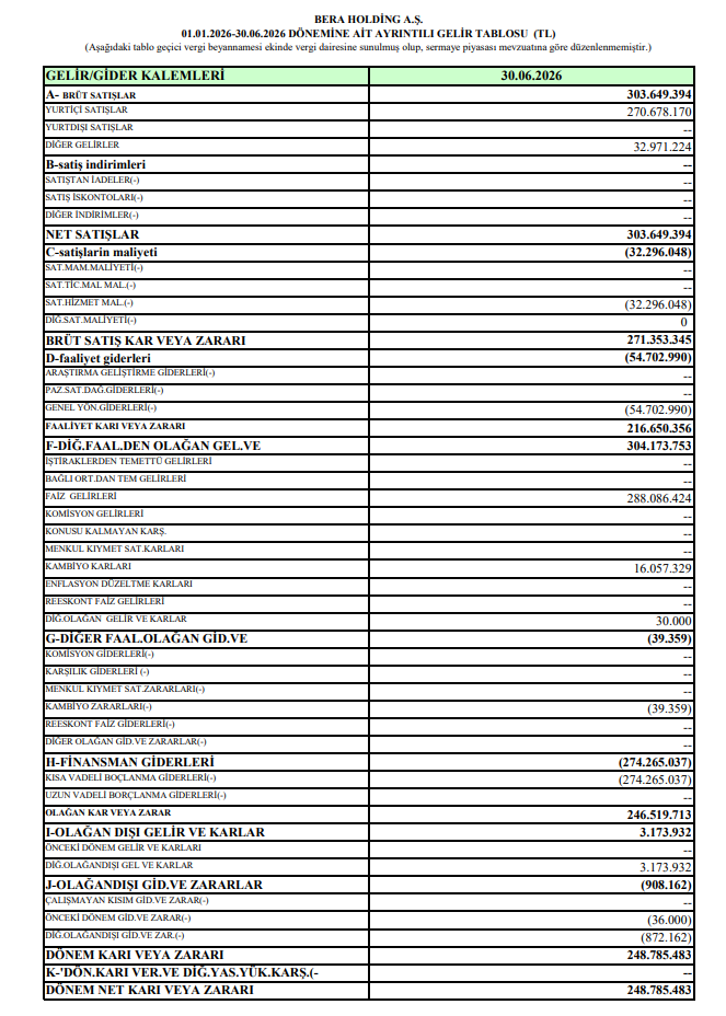 Bera Holding (BERA) 2026 yılı 2. çeyrek VUK kayıtlarında geçen net kârını açıkladı | Rota Borsa