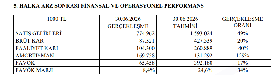Vişne Madencilik (VSNMD) tahmin edilen ve gerçekleşen bilanço rakamlarını açıkladı | Rota Borsa Vişne Madencilik (VSNMD) tahmin edilen ve gerçekleşen bilanço rakamlarını açıkladı | Rota Borsa