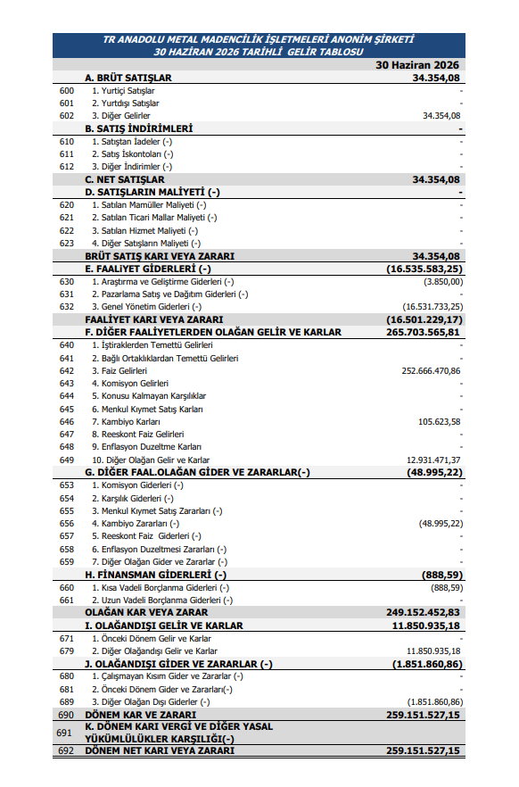 TR Anadolu Madencilik (TRMET) 2026 yılı 2. çeyrek VUK kayıtlarında geçen net kârını açıkladı | Rota Borsa TR Anadolu Madencilik (TRMET) 2026 yılı 2. çeyrek VUK kayıtlarında geçen net kârını açıkladı | Rota Borsa