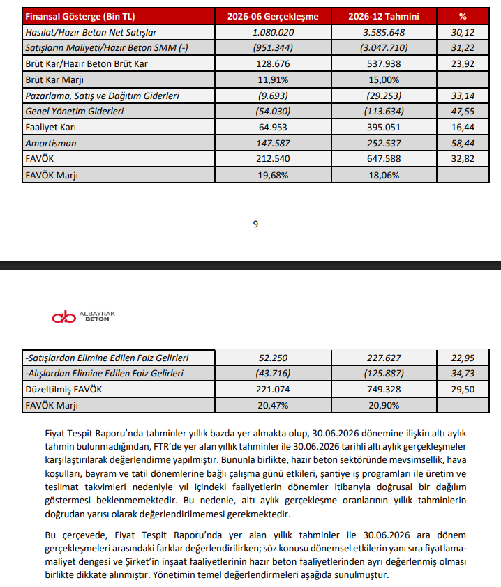 Albayrak Beton (ALBTN) tahmin edilen ve gerçekleşen bilanço rakamlarını açıkladı | Rota Borsa