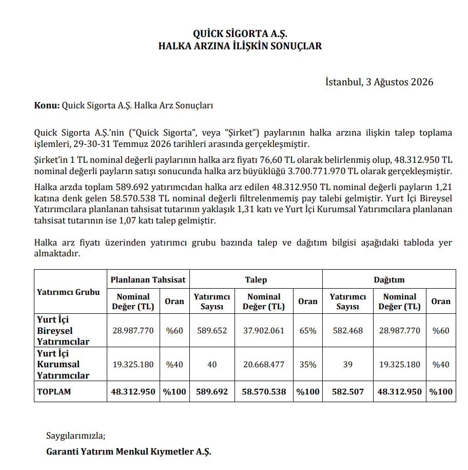 Quick Sigorta (QUICK) kaç lot verdi? Quick halka arz sonuçları açıklandı | Rota Borsa