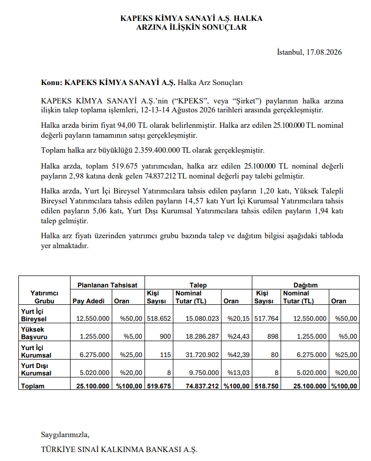 Kapeks Kimya (KPEKS) kaç lot verdi? Halka arz sonuçları açıklandı | Rota Borsa Kapeks Kimya (KPEKS) kaç lot verdi? Halka arz sonuçları açıklandı | Rota Borsa