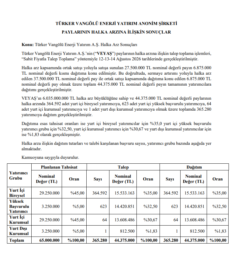 Türker Vangölü Enerji (VEYAS) kaç lot verdi? Halka arz sonuçları açıklandı | Rota Borsa Türker Vangölü Enerji (VEYAS) kaç lot verdi? Halka arz sonuçları açıklandı | Rota Borsa