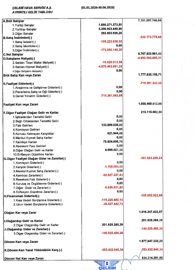 Çelebi Hava (CLEBI) 2026 2. çeyrek VUK kayıtlarında geçen net kârını açıkladı! | Rota Borsa