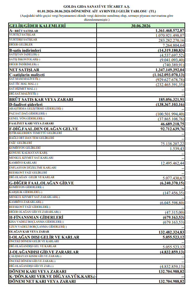 Golda Gıda (GOLDA) 2026 2. çeyrek VUK kayıtlarında geçen net kârını açıkladı! | Rota Borsa Golda Gıda (GOLDA) 2026 2. çeyrek VUK kayıtlarında geçen net kârını açıkladı! | Rota Borsa