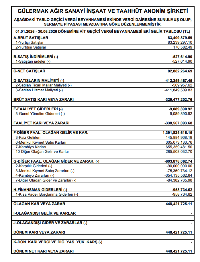 Gülermak Ağır Sanayi (GLRMK) 2026 2. çeyrek VUK kayıtlarında geçen net kârını açıkladı | Rota Borsa Gülermak Ağır Sanayi (GLRMK) 2026 2. çeyrek VUK kayıtlarında geçen net kârını açıkladı | Rota Borsa