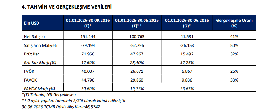 Beta Enerji (BETAE) tahmin edilen ve gerçekleşen bilanço rakamlarını açıkladı | Rota Borsa