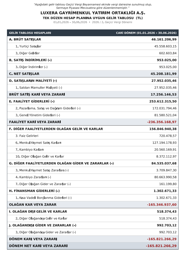 Luxera GYO (LXGYO) 2026 2. çeyrek VUK kayıtlarında geçen net zararını açıkladı | Rota Borsa Luxera GYO (LXGYO) 2026 2. çeyrek VUK kayıtlarında geçen net zararını açıkladı | Rota Borsa