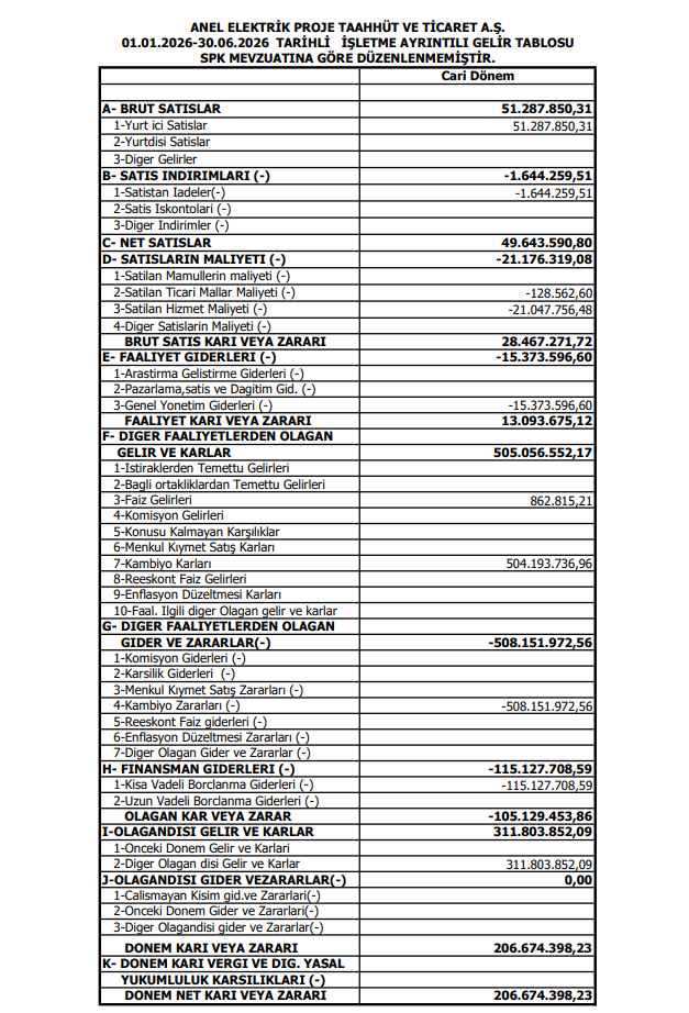 Anel Elektrik (ANELE) 2026 2. çeyrek VUK kayıtlarında geçen net kârını açıkladı | Rota Borsa Anel Elektrik (ANELE) 2026 2. çeyrek VUK kayıtlarında geçen net kârını açıkladı | Rota Borsa