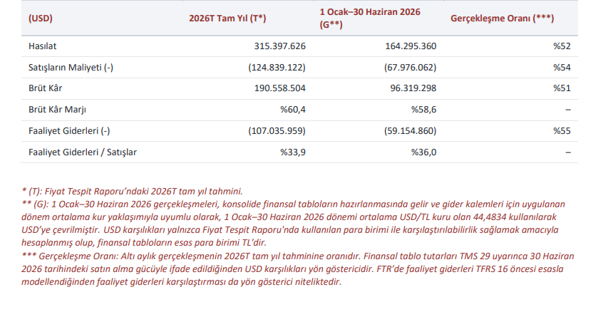 Saat & Saat (SSAAT) tahmin edilen ve gerçekleşen bilanço rakamlarını açıkladı | Rota Borsa Saat & Saat (SSAAT) tahmin edilen ve gerçekleşen bilanço rakamlarını açıkladı | Rota Borsa