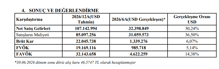 Özata Denizcilik (OZATD) tahmin edilen ve gerçekleşen bilanço rakamlarını açıkladı | Rota Borsa
