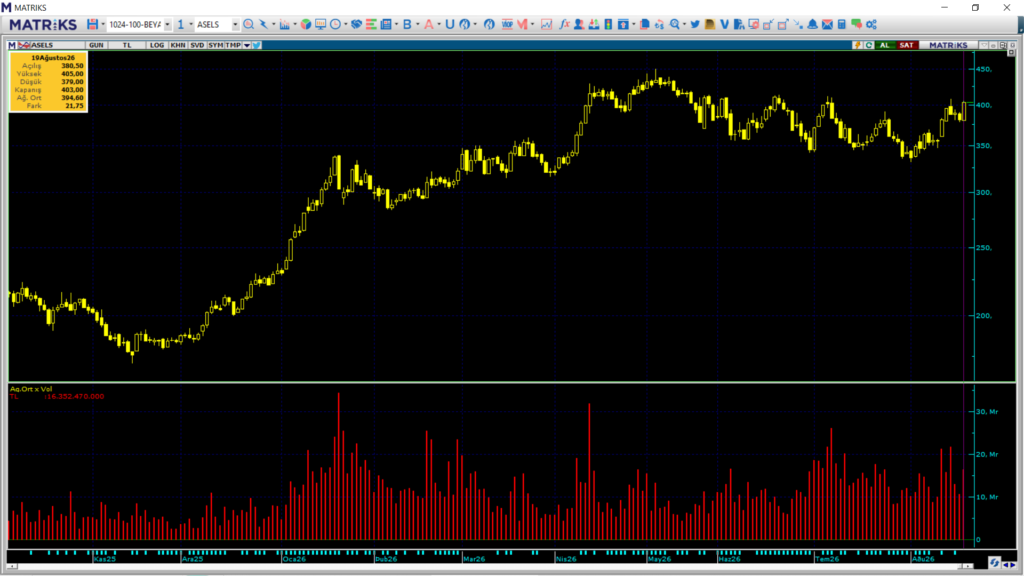 Aselsan (ASELS) hisselerinde 2 kurum üzerinden yüklü alım | Rota Borsa Aselsan (ASELS) hisselerinde 2 kurum üzerinden yüklü alım | Rota Borsa