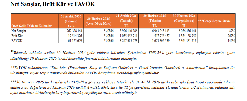 Ekim Turizm (İntercity) tahmin edilen ve gerçekleşen bilanço rakamlarını açıkladı | Rota Borsa Ekim Turizm (İntercity) tahmin edilen ve gerçekleşen bilanço rakamlarını açıkladı | Rota Borsa