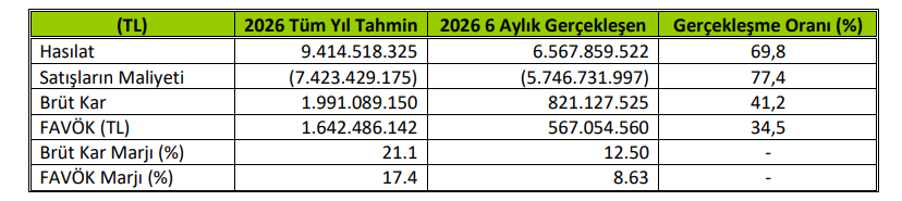 Akhan Un (AKHAN) tahmin edilen ve gerçekleşen bilanço rakamlarını açıkladı | Rota Borsa