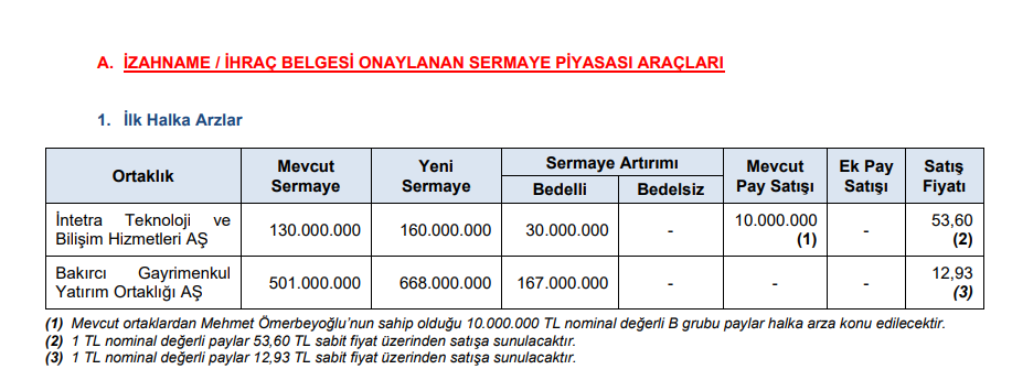 SPK 2 şirketin daha halka arzına onay verdi! | Rota Borsa SPK 2 şirketin daha halka arzına onay verdi! | Rota Borsa