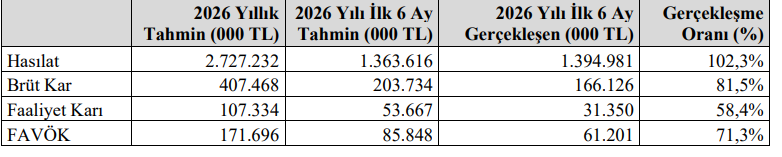 Golda Gıda (GOLDA) tahmin edilen ve gerçekleşen bilanço rakamlarını açıkladı | Rota Borsa