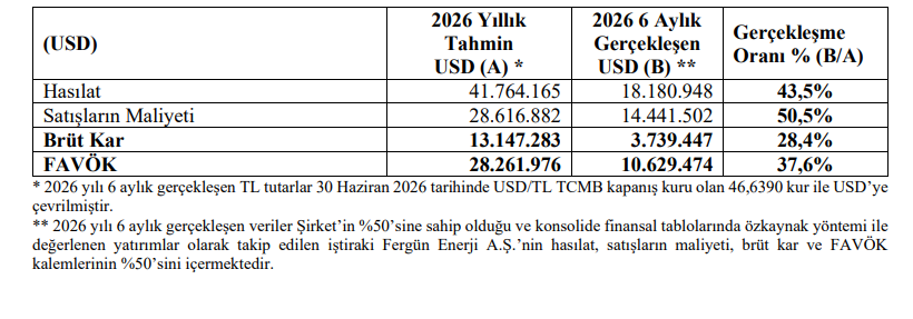 Metgün Enerji (METEN) tahmin edilen ve gerçekleşen bilanço rakamlarını açıkladı | Rota Borsa Metgün Enerji (METEN) tahmin edilen ve gerçekleşen bilanço rakamlarını açıkladı | Rota Borsa